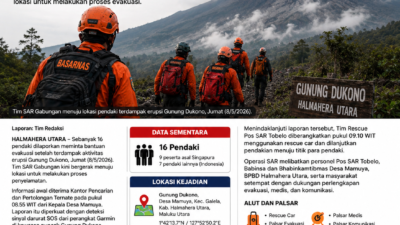 Erupsi Dukono Picu Evakuasi 16 Pendaki di Halmahera Utara