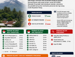 17 Pendaki Selamat, 3 Masih Hilang di Gunung Dukono