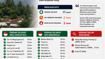 17 Pendaki Selamat, 3 Masih Hilang di Gunung Dukono