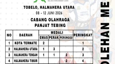 Halmahera Utara Raih Empat Medali Panjat Tebing Porprov V, Fahmi Musa: Hasil Pembinaan Mulai Terlihat